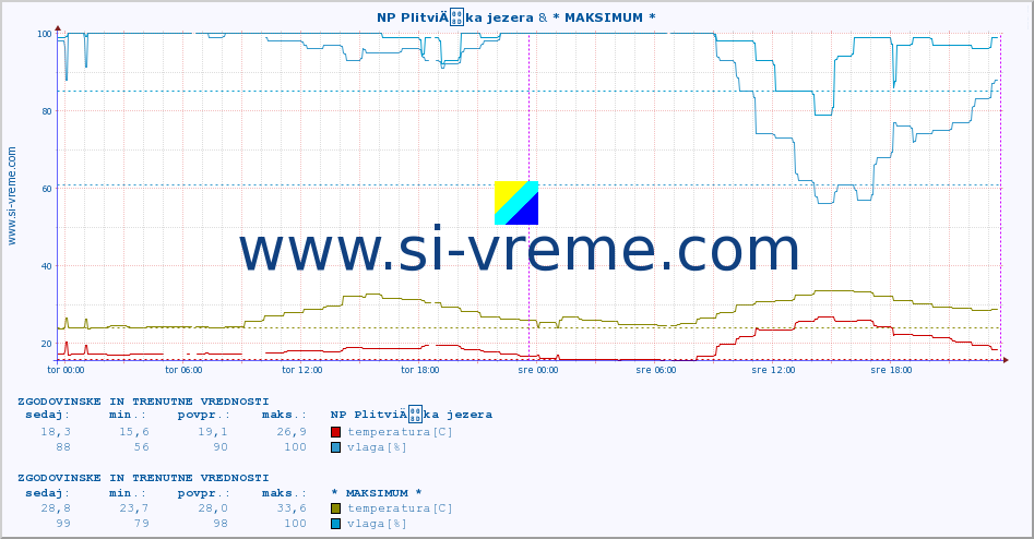 POVPREČJE :: NP PlitviÄka jezera & * MAKSIMUM * :: temperatura | vlaga | hitrost vetra | tlak :: zadnja dva dni / 5 minut.