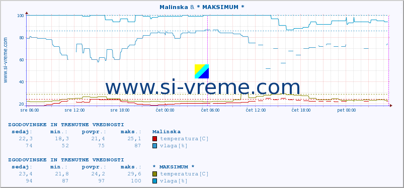 POVPREČJE :: Malinska & * MAKSIMUM * :: temperatura | vlaga | hitrost vetra | tlak :: zadnja dva dni / 5 minut.