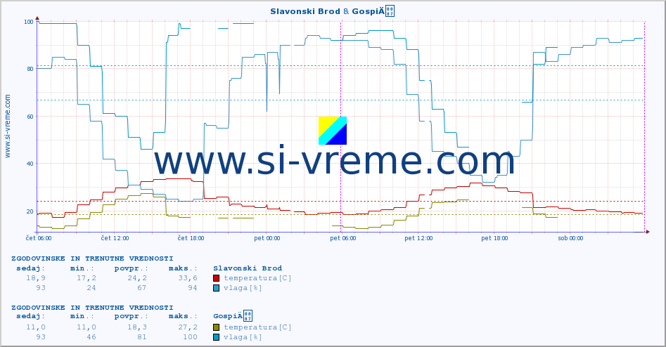 POVPREČJE :: Slavonski Brod & GospiÄ :: temperatura | vlaga | hitrost vetra | tlak :: zadnja dva dni / 5 minut.