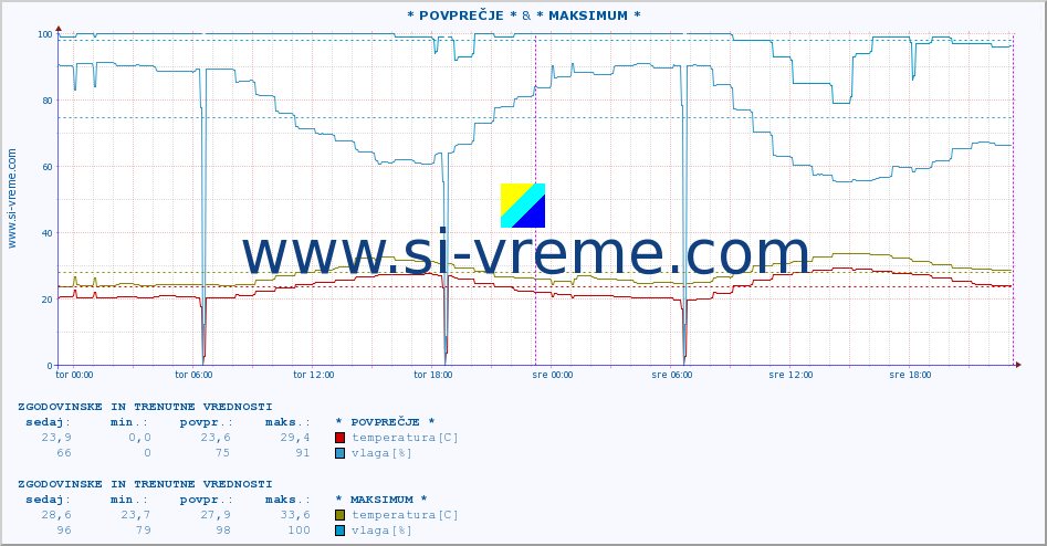 POVPREČJE :: * POVPREČJE * & * MAKSIMUM * :: temperatura | vlaga | hitrost vetra | tlak :: zadnja dva dni / 5 minut.