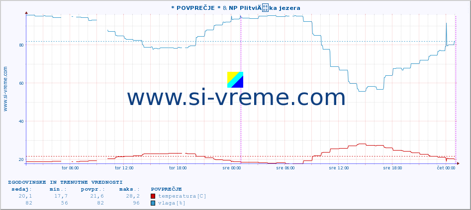 POVPREČJE :: * POVPREČJE * & NP PlitviÄka jezera :: temperatura | vlaga | hitrost vetra | tlak :: zadnja dva dni / 5 minut.