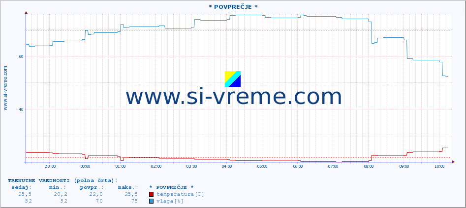 POVPREČJE :: * POVPREČJE * :: temperatura | vlaga | hitrost vetra | tlak :: zadnji dan / 5 minut.