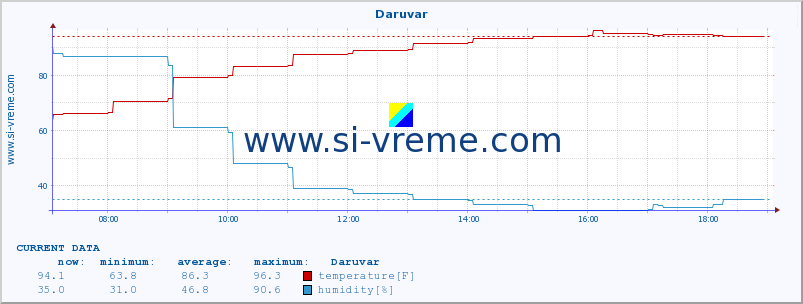  :: Daruvar :: temperature | humidity | wind speed | air pressure :: last day / 5 minutes.