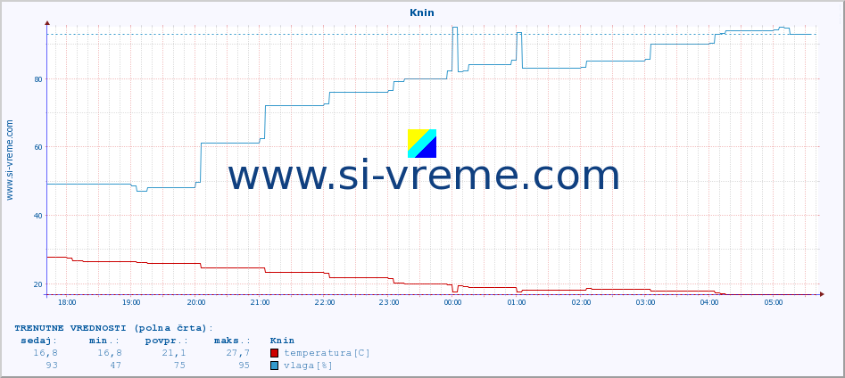 POVPREČJE :: Knin :: temperatura | vlaga | hitrost vetra | tlak :: zadnji dan / 5 minut.