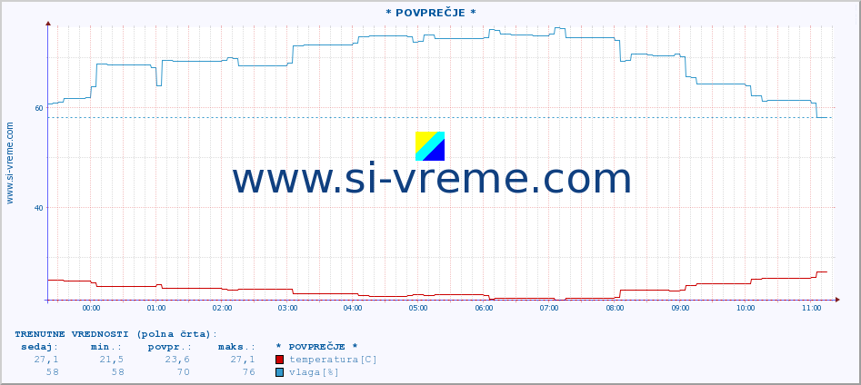 POVPREČJE :: * POVPREČJE * :: temperatura | vlaga | hitrost vetra | tlak :: zadnji dan / 5 minut.