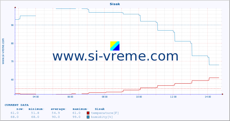  :: Sisak :: temperature | humidity | wind speed | air pressure :: last day / 5 minutes.