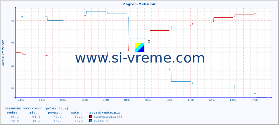 POVPREČJE :: Zagreb-Maksimir :: temperatura | vlaga | hitrost vetra | tlak :: zadnji dan / 5 minut.