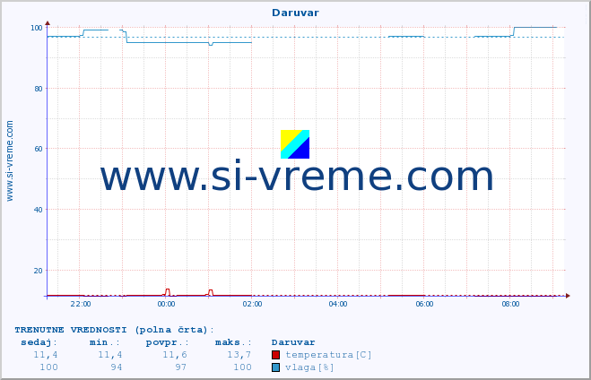 POVPREČJE :: Daruvar :: temperatura | vlaga | hitrost vetra | tlak :: zadnji dan / 5 minut.