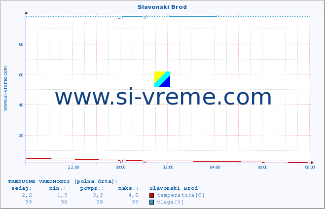 POVPREČJE :: Slavonski Brod :: temperatura | vlaga | hitrost vetra | tlak :: zadnji dan / 5 minut.