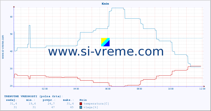 POVPREČJE :: Knin :: temperatura | vlaga | hitrost vetra | tlak :: zadnji dan / 5 minut.