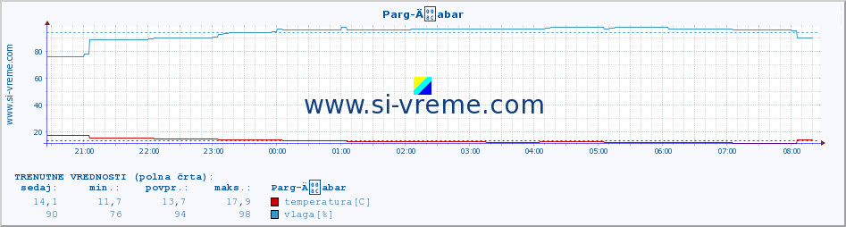 POVPREČJE :: Parg-Äabar :: temperatura | vlaga | hitrost vetra | tlak :: zadnji dan / 5 minut.