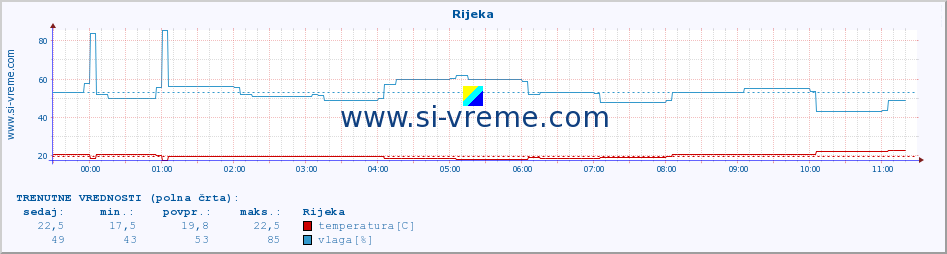 POVPREČJE :: Rijeka :: temperatura | vlaga | hitrost vetra | tlak :: zadnji dan / 5 minut.