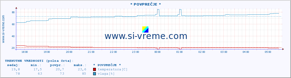 POVPREČJE :: * POVPREČJE * :: temperatura | vlaga | hitrost vetra | tlak :: zadnji dan / 5 minut.