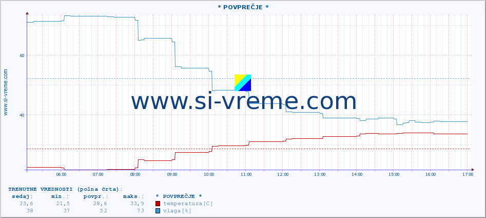 POVPREČJE :: * POVPREČJE * :: temperatura | vlaga | hitrost vetra | tlak :: zadnji dan / 5 minut.