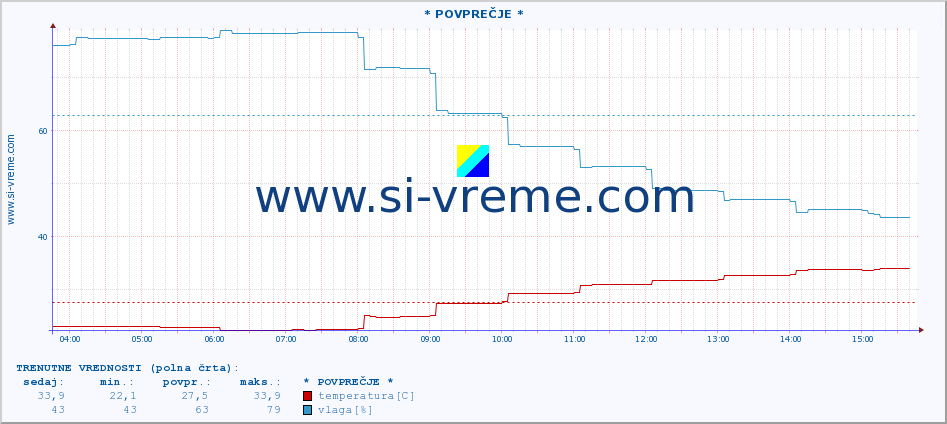 POVPREČJE :: * POVPREČJE * :: temperatura | vlaga | hitrost vetra | tlak :: zadnji dan / 5 minut.