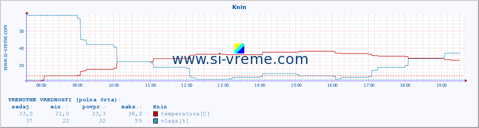 POVPREČJE :: Knin :: temperatura | vlaga | hitrost vetra | tlak :: zadnji dan / 5 minut.