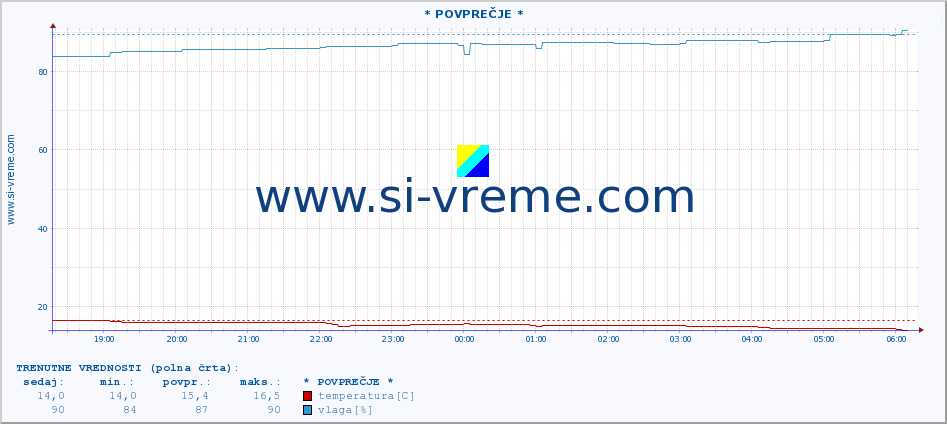 POVPREČJE :: * POVPREČJE * :: temperatura | vlaga | hitrost vetra | tlak :: zadnji dan / 5 minut.