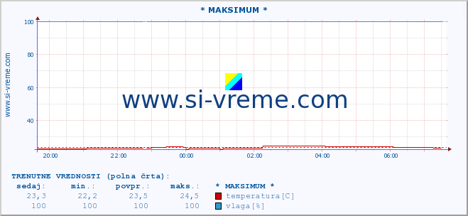 POVPREČJE :: * MAKSIMUM * :: temperatura | vlaga | hitrost vetra | tlak :: zadnji dan / 5 minut.