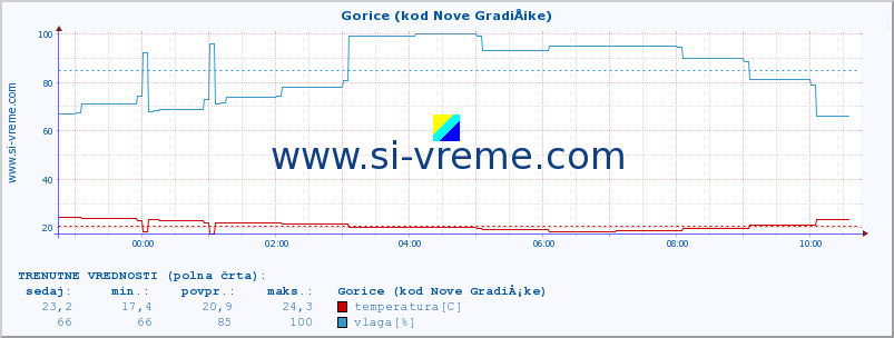 POVPREČJE :: Gorice (kod Nove GradiÅ¡ke) :: temperatura | vlaga | hitrost vetra | tlak :: zadnji dan / 5 minut.