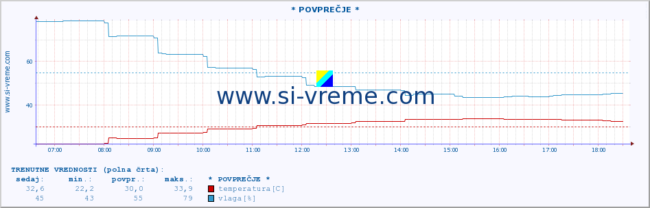 POVPREČJE :: * POVPREČJE * :: temperatura | vlaga | hitrost vetra | tlak :: zadnji dan / 5 minut.