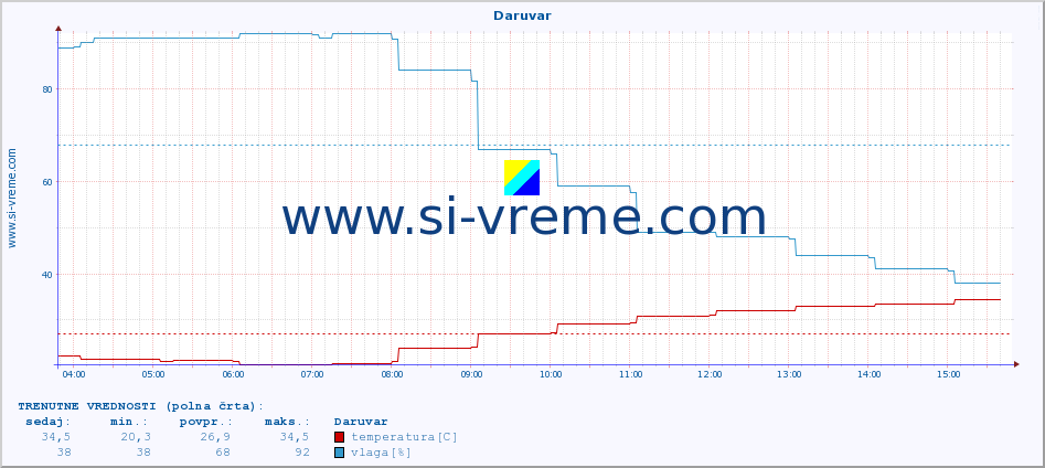 POVPREČJE :: Daruvar :: temperatura | vlaga | hitrost vetra | tlak :: zadnji dan / 5 minut.