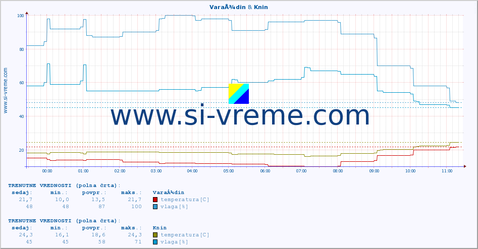 POVPREČJE :: VaraÅ¾din & Knin :: temperatura | vlaga | hitrost vetra | tlak :: zadnji dan / 5 minut.