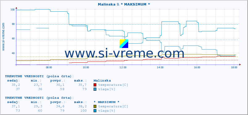 POVPREČJE :: Malinska & * MAKSIMUM * :: temperatura | vlaga | hitrost vetra | tlak :: zadnji dan / 5 minut.