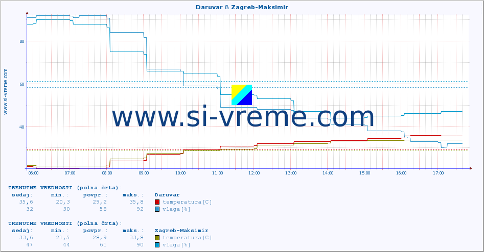 POVPREČJE :: Daruvar & Zagreb-Maksimir :: temperatura | vlaga | hitrost vetra | tlak :: zadnji dan / 5 minut.