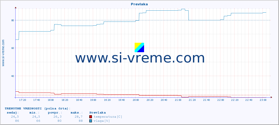 POVPREČJE :: Prevlaka :: temperatura | vlaga | hitrost vetra | tlak :: zadnji dan / 5 minut.