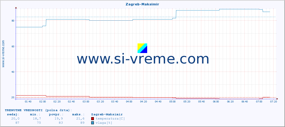 POVPREČJE :: Zagreb-Maksimir :: temperatura | vlaga | hitrost vetra | tlak :: zadnji dan / 5 minut.