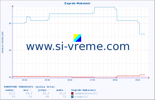 POVPREČJE :: Zagreb-Maksimir :: temperatura | vlaga | hitrost vetra | tlak :: zadnji dan / 5 minut.