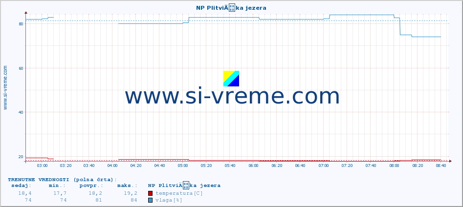 POVPREČJE :: NP PlitviÄka jezera :: temperatura | vlaga | hitrost vetra | tlak :: zadnji dan / 5 minut.