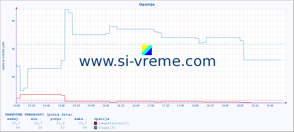 POVPREČJE :: Opatija :: temperatura | vlaga | hitrost vetra | tlak :: zadnji dan / 5 minut.