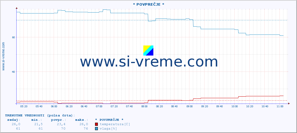 POVPREČJE :: * POVPREČJE * :: temperatura | vlaga | hitrost vetra | tlak :: zadnji dan / 5 minut.