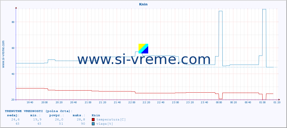 POVPREČJE :: Knin :: temperatura | vlaga | hitrost vetra | tlak :: zadnji dan / 5 minut.