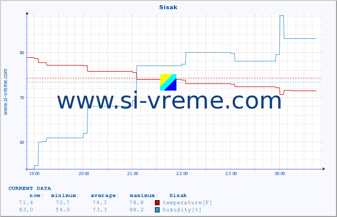  :: Sisak :: temperature | humidity | wind speed | air pressure :: last day / 5 minutes.