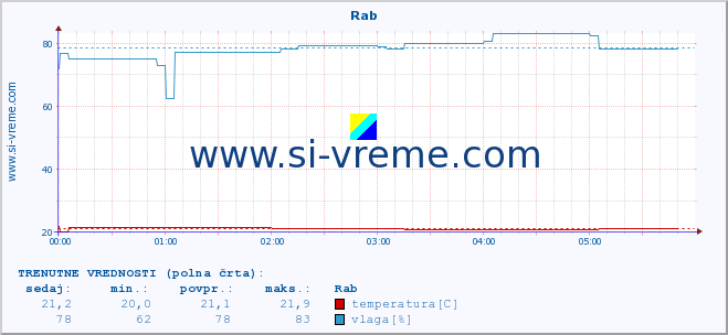 POVPREČJE :: Rab :: temperatura | vlaga | hitrost vetra | tlak :: zadnji dan / 5 minut.