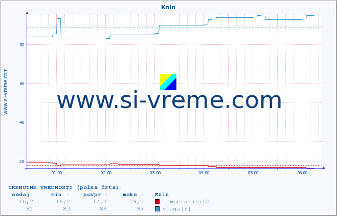 POVPREČJE :: Knin :: temperatura | vlaga | hitrost vetra | tlak :: zadnji dan / 5 minut.