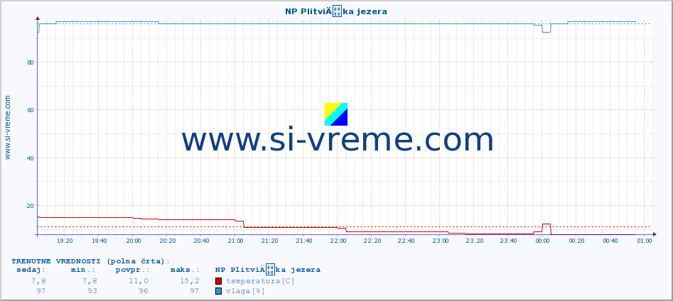 POVPREČJE :: NP PlitviÄka jezera :: temperatura | vlaga | hitrost vetra | tlak :: zadnji dan / 5 minut.