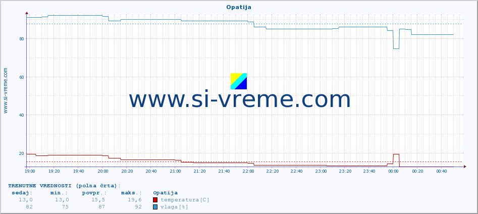 POVPREČJE :: Opatija :: temperatura | vlaga | hitrost vetra | tlak :: zadnji dan / 5 minut.