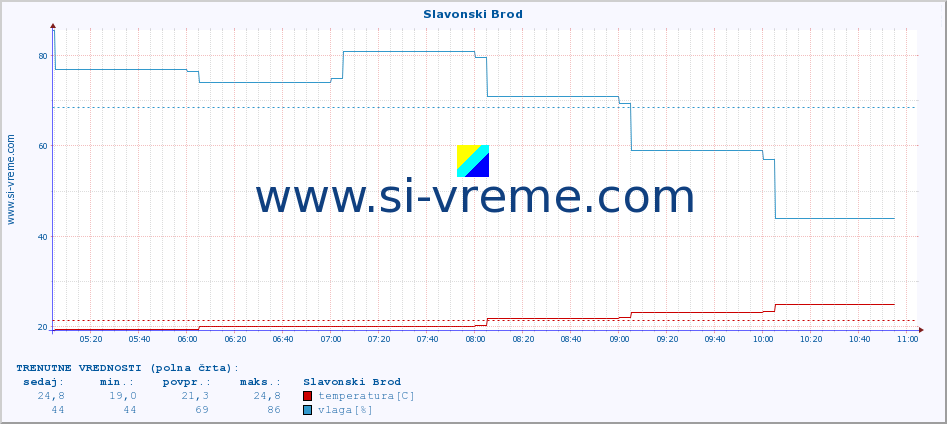 POVPREČJE :: Slavonski Brod :: temperatura | vlaga | hitrost vetra | tlak :: zadnji dan / 5 minut.