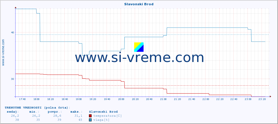 POVPREČJE :: Slavonski Brod :: temperatura | vlaga | hitrost vetra | tlak :: zadnji dan / 5 minut.