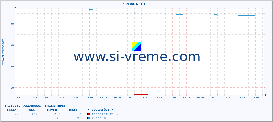 POVPREČJE :: * POVPREČJE * :: temperatura | vlaga | hitrost vetra | tlak :: zadnji dan / 5 minut.