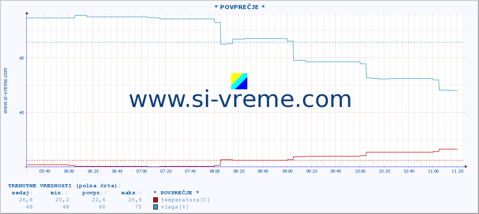 POVPREČJE :: * POVPREČJE * :: temperatura | vlaga | hitrost vetra | tlak :: zadnji dan / 5 minut.