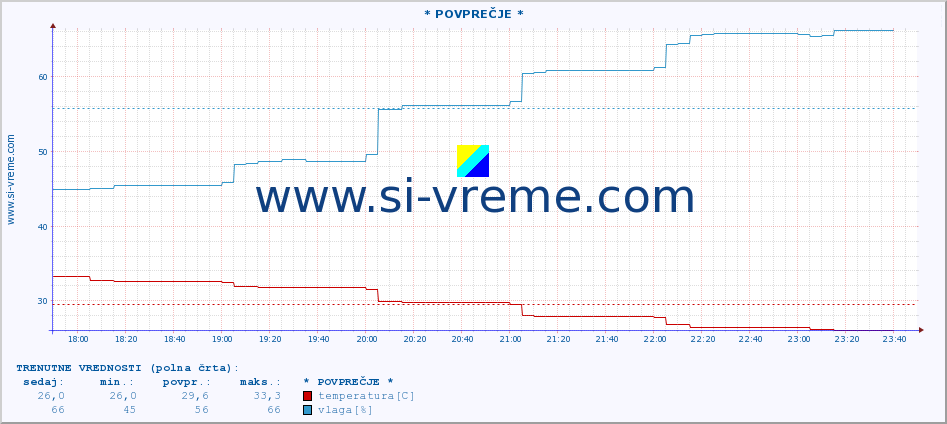 POVPREČJE :: * POVPREČJE * :: temperatura | vlaga | hitrost vetra | tlak :: zadnji dan / 5 minut.