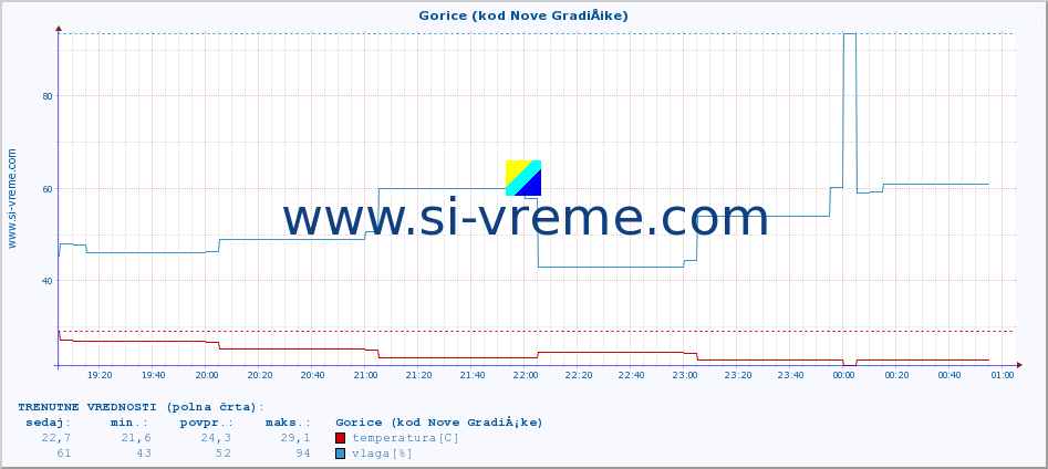 POVPREČJE :: Gorice (kod Nove GradiÅ¡ke) :: temperatura | vlaga | hitrost vetra | tlak :: zadnji dan / 5 minut.