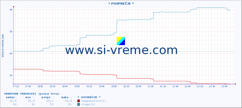 POVPREČJE :: PloÄe :: temperatura | vlaga | hitrost vetra | tlak :: zadnji dan / 5 minut.