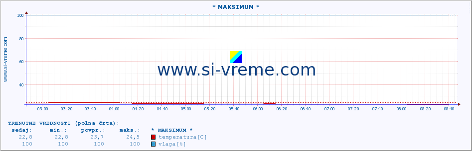 POVPREČJE :: * MAKSIMUM * :: temperatura | vlaga | hitrost vetra | tlak :: zadnji dan / 5 minut.