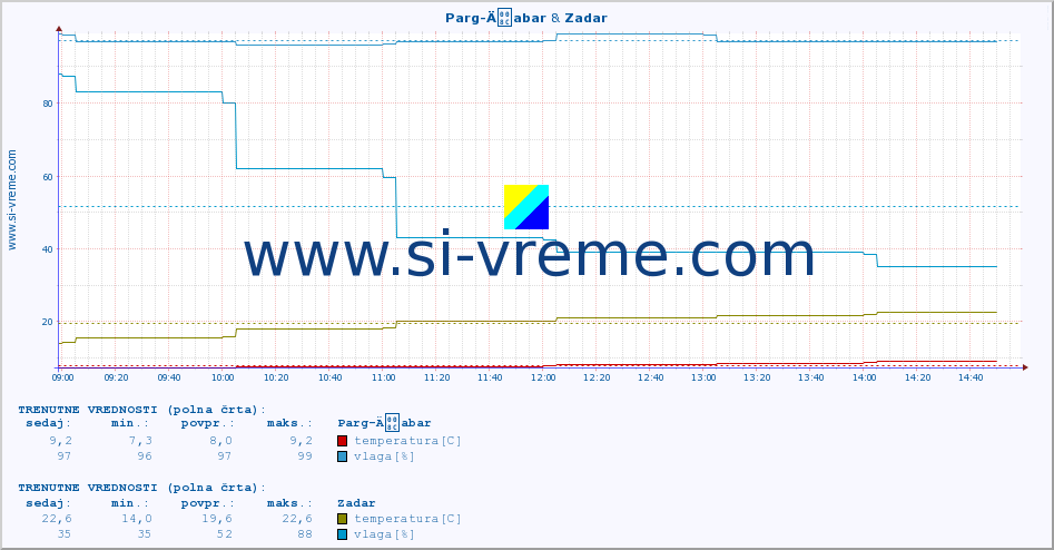 POVPREČJE :: Parg-Äabar & Zadar :: temperatura | vlaga | hitrost vetra | tlak :: zadnji dan / 5 minut.