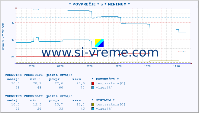 POVPREČJE :: * POVPREČJE * & * MINIMUM * :: temperatura | vlaga | hitrost vetra | tlak :: zadnji dan / 5 minut.